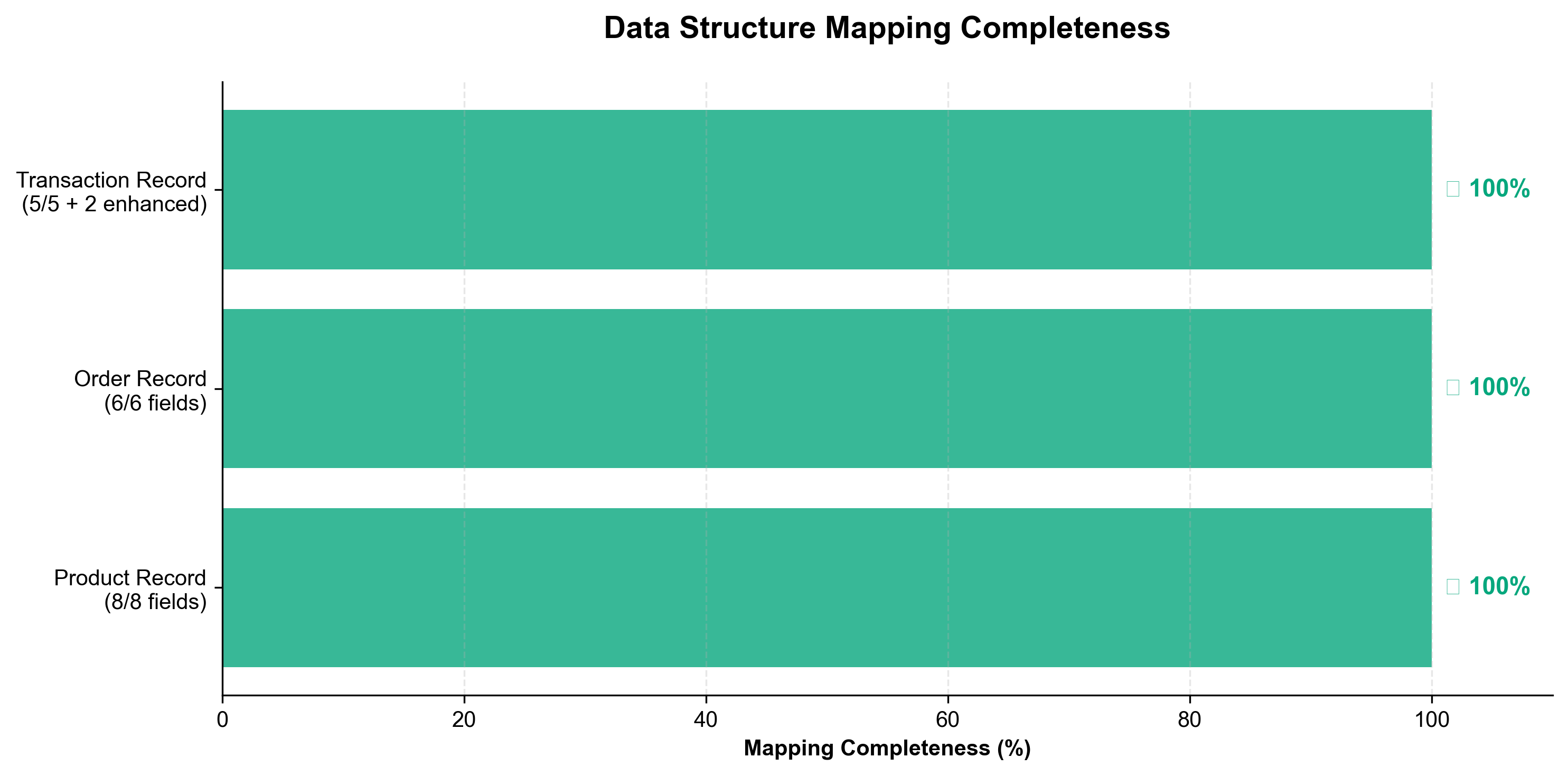 Data Mapping Completeness