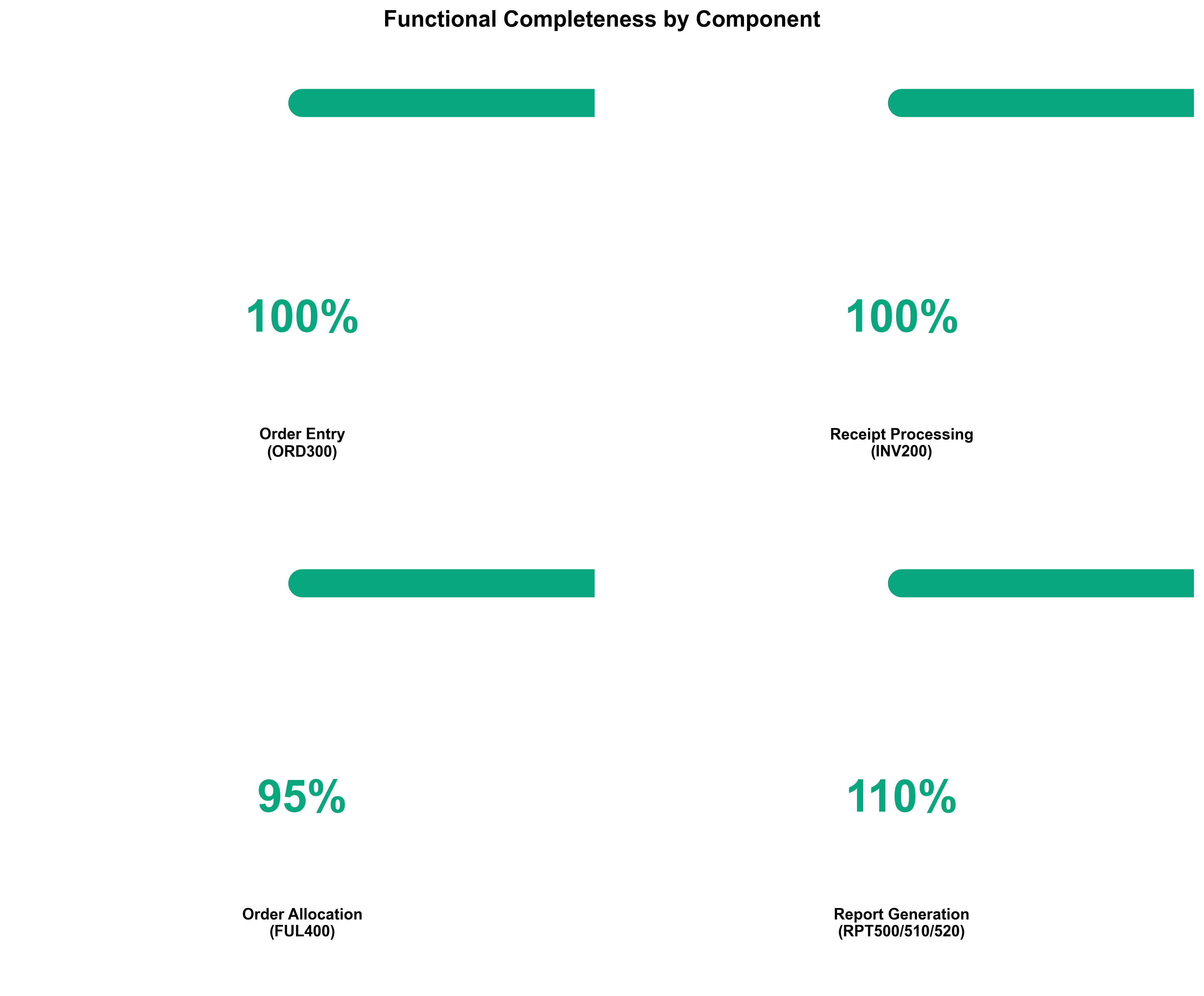 Functional Completeness