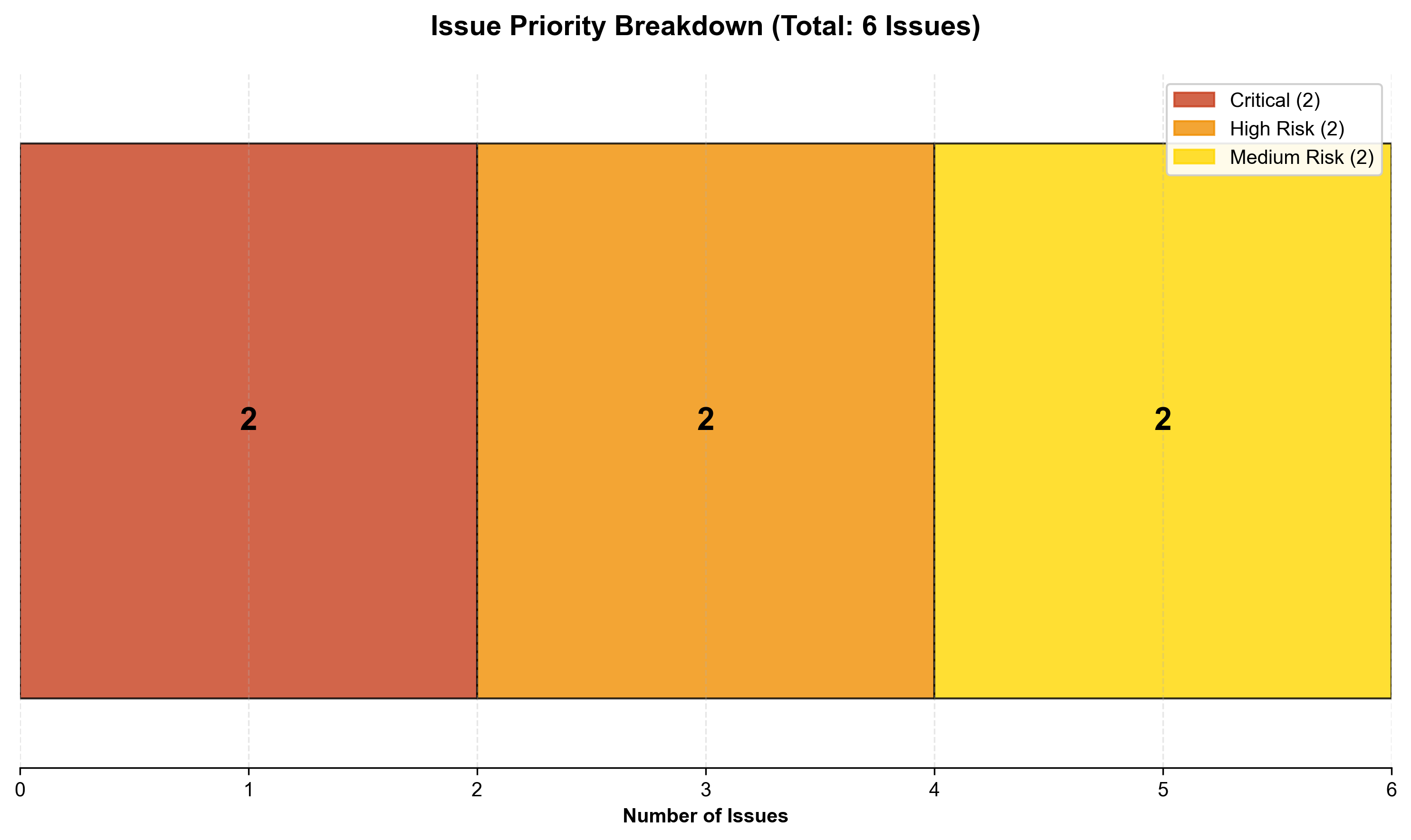 Issue Priority Breakdown