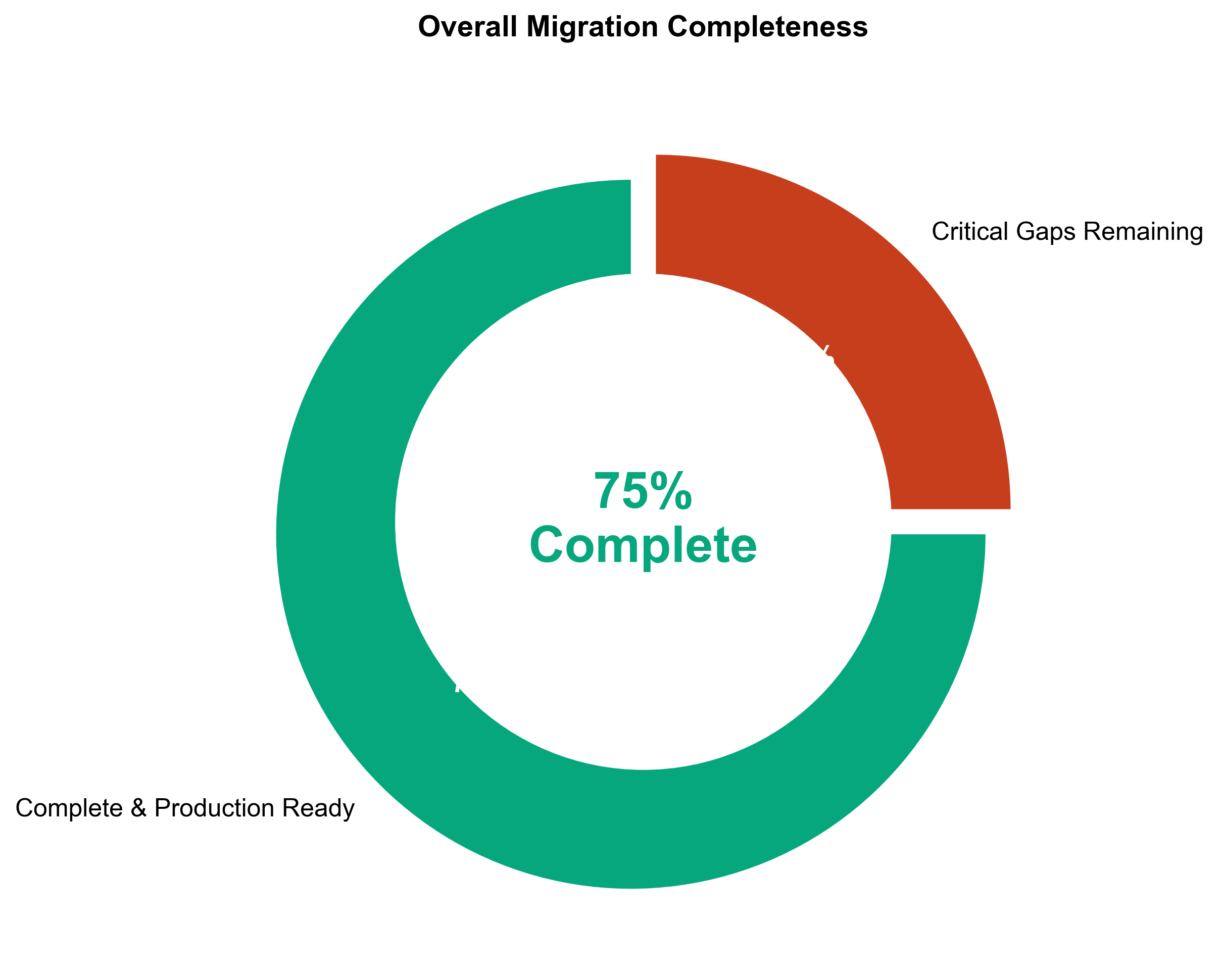 Overall Migration Progress