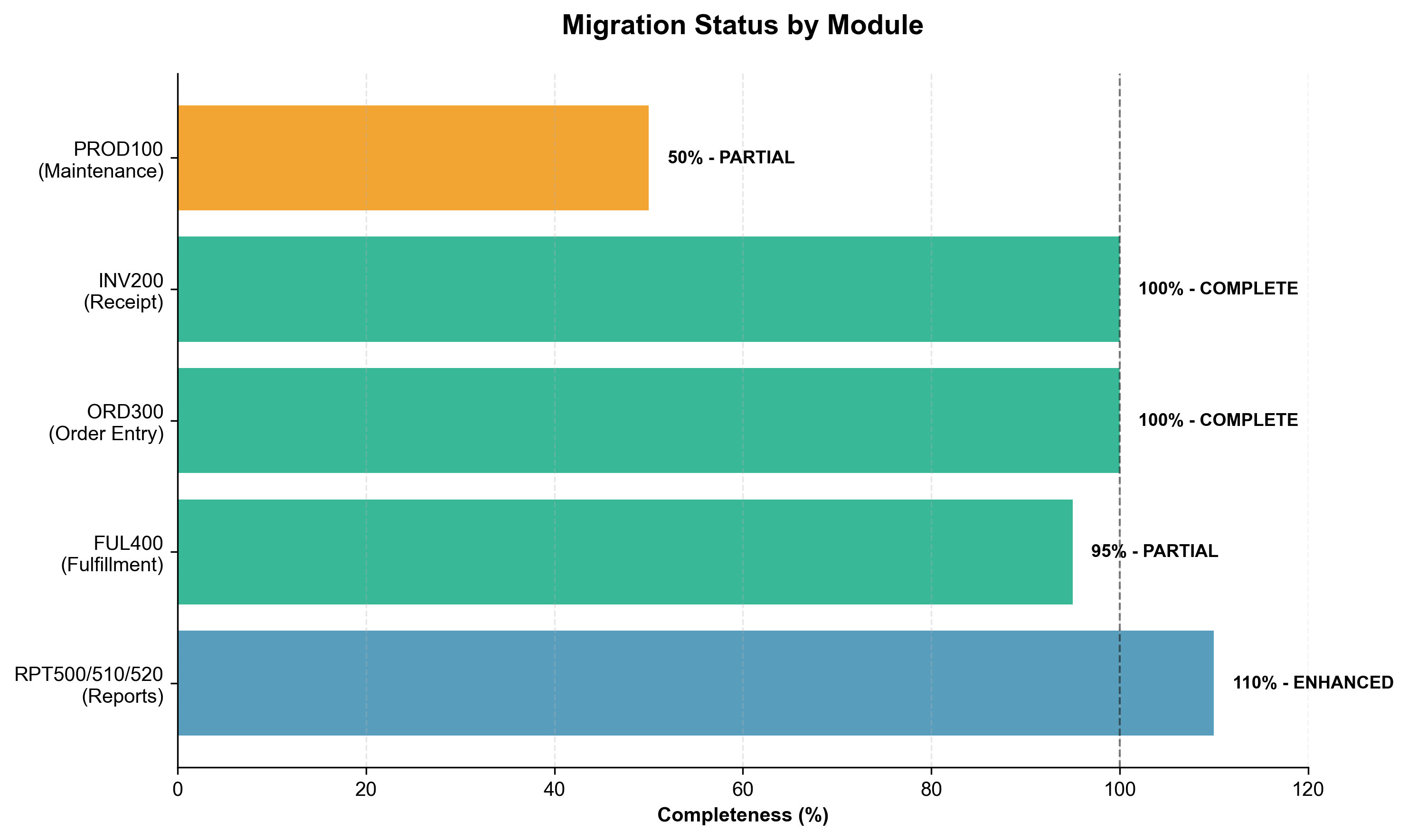 Migration Status by Module