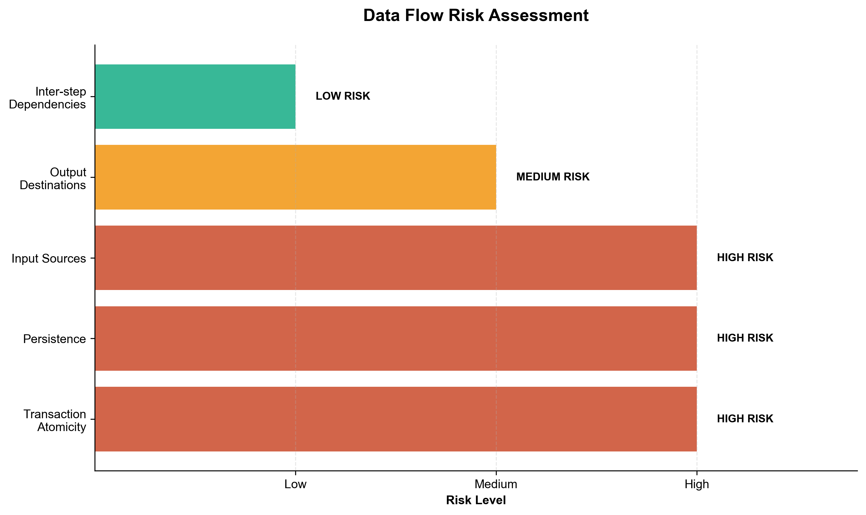 Risk Assessment