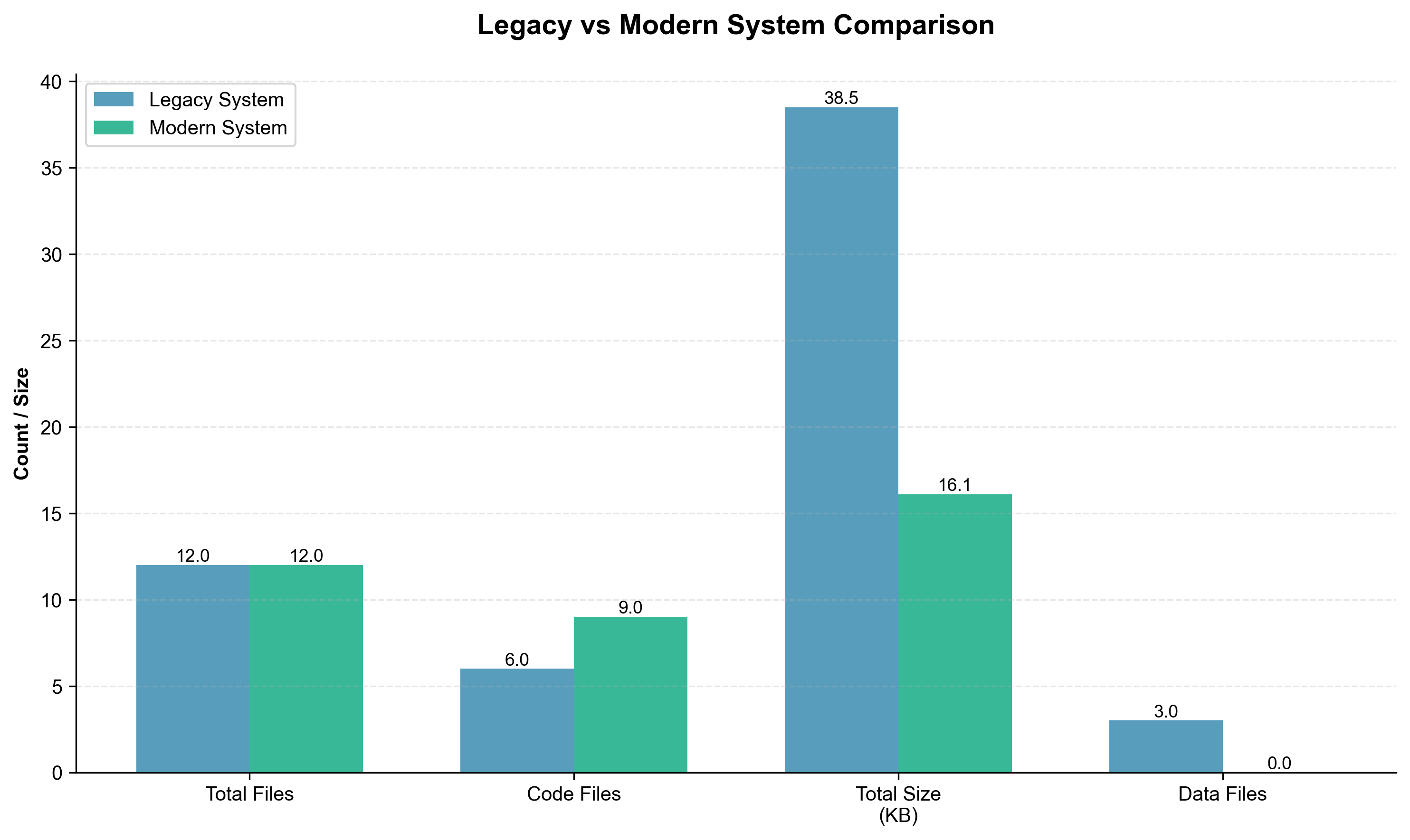 System Comparison